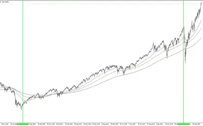 Kiedy wzrosty na giełdzie? Rozpoznaj sygnały hossy jak ekspert!