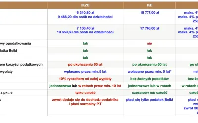 IKE: Ile można zarobić? Milion na emeryturze bez podatku Belki?