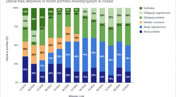Rentowność 10-letnich obligacji 2026: Czy 5,10% to Twój zysk?