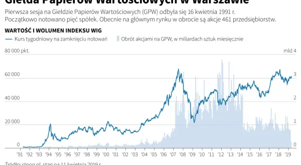 Giełda Papierów Wartościowych: Co musisz wiedzieć na start?