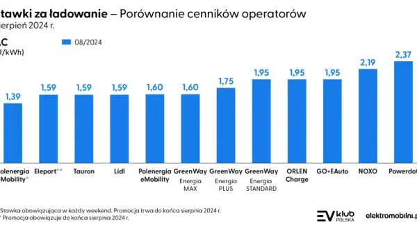 Stacja ładowania EV: Ile zarobisz? Analiza kosztów i zysków w PL