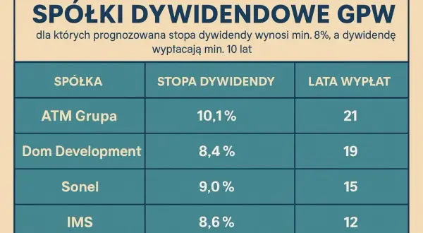 Jak kupić akcje dywidendowe na GPW? Twój przewodnik do pasywnego dochodu