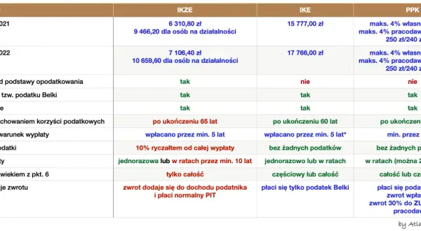 IKE: Ile można zarobić? Milion na emeryturze bez podatku Belki?