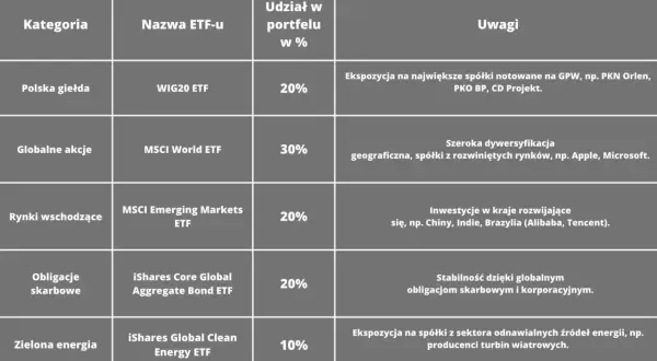 W co inwestować na GPW w 2026? Sektory, akcje, ETF-y
