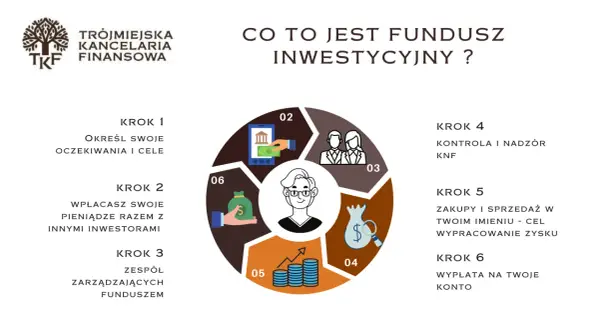 Fundusz inwestycyjny: kiedy sprzedać? Uniknij błędów i strat