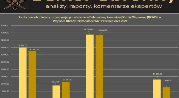 Zarobki w Wojsku Polskim: Od szeregowego do generała pełne dane